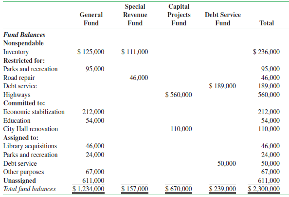 The following is from the governmental funds balance sheet section