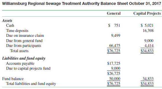 The following balance sheet was adapted from the financial statements
