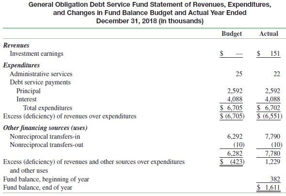 The balance sheet and a comparative statement (budget€to€actual) of revenues,
