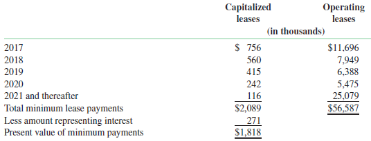The following schedule is based on the notes to the