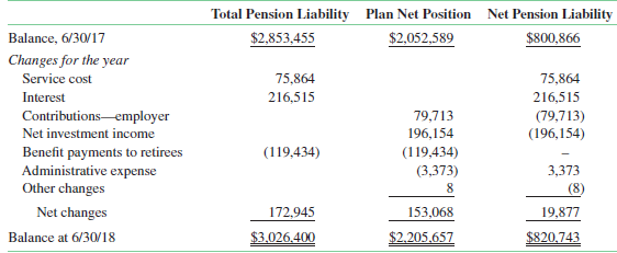 Changes in the net pension liability affect amounts reported on