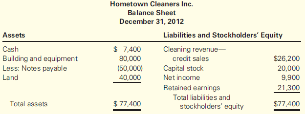 Hometown Cleaners Inc. operates a small dry-cleaning business. The company