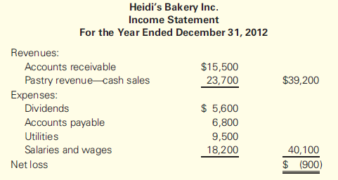 Heidi's Bakery Inc. operates a small pastry business. The company