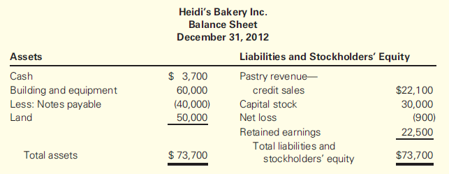 Heidi's Bakery Inc. operates a small pastry business. The company