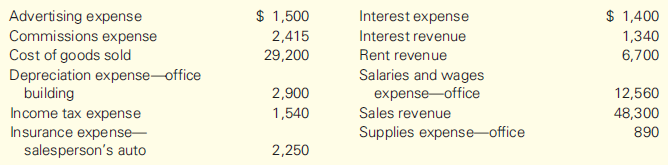 The following income statement items, arranged in alphabetical order, are
