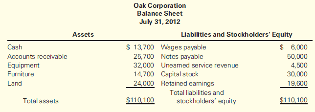 The following financial statements are available for Oak Corporation for