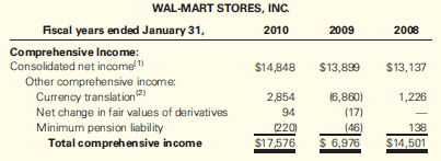 Following is the consolidated statement of shareholders' equity of Wal-Mart