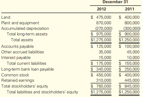 The income statement for Astro Inc. for 2012 is as