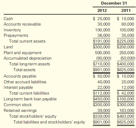 The income statement for Pluto Inc. for 2012 is as