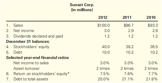 Sunset Corp. is a major regional retailer. The chief executive