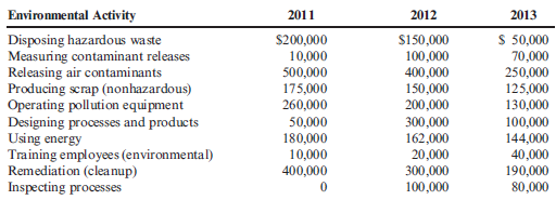 The following environmental cost reports for 2011, 2012, and 2013