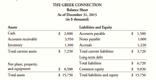 The Greek Connection had sales of $32 million in 2015,