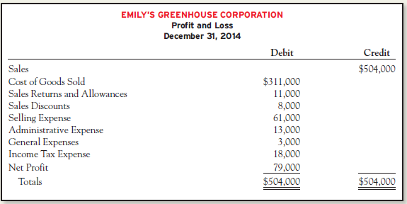 Emily's Greenhouse Corporation is a local greenhouse organized 10 years