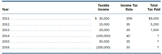 Taxable income and income tax rates for 2011-2016 for the