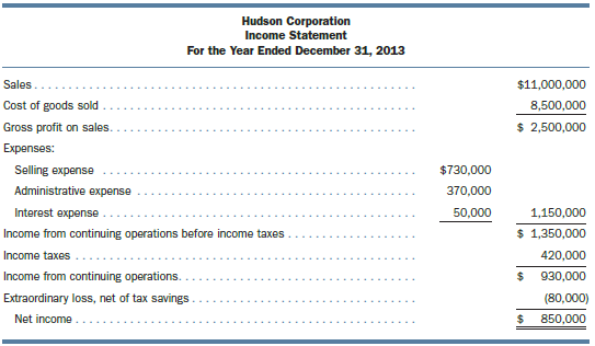 The following condensed financial statements for Hudson Corporation were prepared