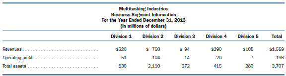 Multitasking Industries sells five different types of products. Internally, Multitasking