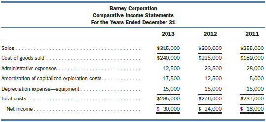 Barney Corporation began business on January 1, 2011. The company