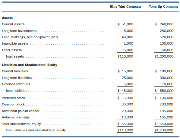 As of December 31, 2013, balance sheet data for Stay-Trim