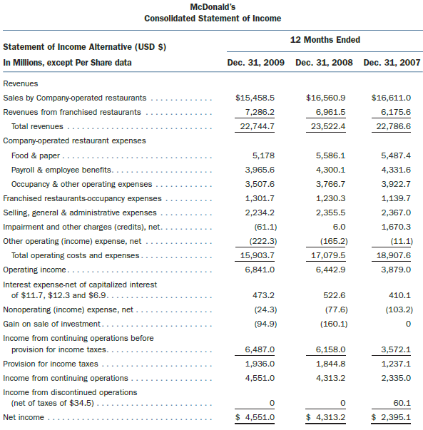 Shown on the next page are comparative income statements for