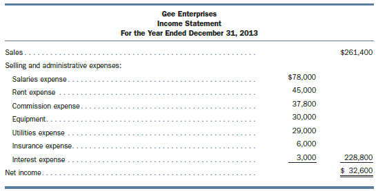 Gee Enterprises records all transactions on the cash basis. Greg