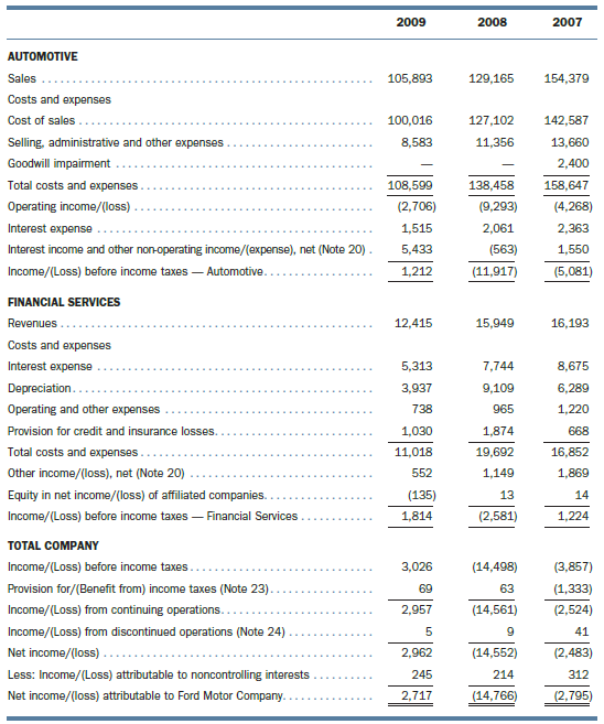 The consolidated statement of income for Ford Motor Company appears