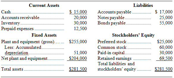 For December 31, 20X1, the balance sheet of Baxter Corporation