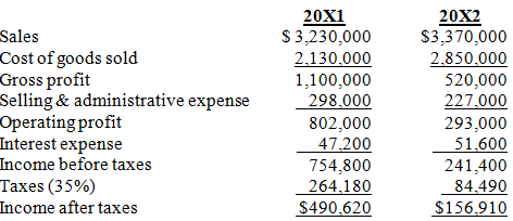 The Haines Corp. shows the following financial data for 20X1