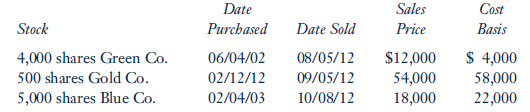 Karim Depak received a Form 1099-B showing the following stock