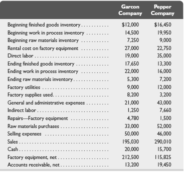 Using the following data, compute
(1) The cost of goods manufactured