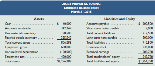 The management of Zigby Manufacturing prepared the following estimated balance