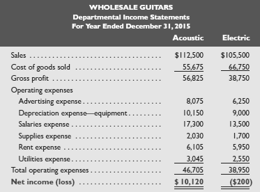 Below are departmental income statements for a guitar manufacturer. The