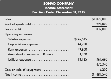 Refer to the information about Sonad Company in Exercise 12-4.