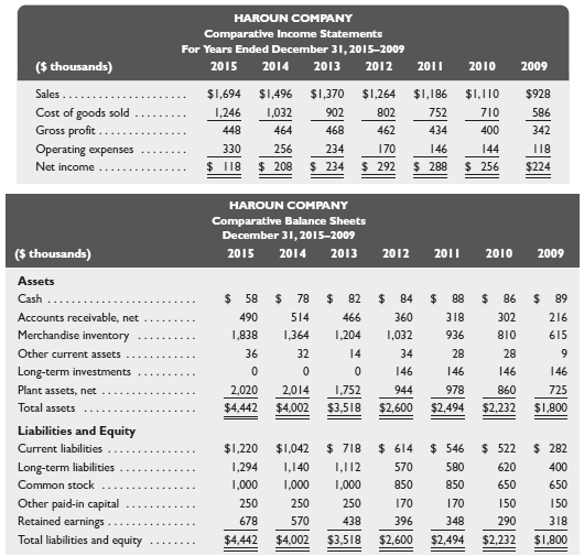 Selected comparative financial statements of Haroun Company follow.
Required
1. Compute trend