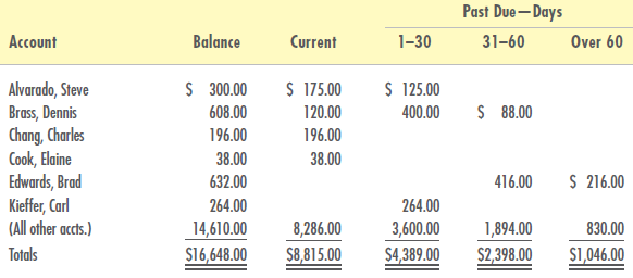 The schedule of accounts receivable by age shown below was