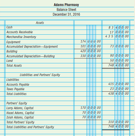 The balance sheet of Adams Pharmacy after the revenue, expense,