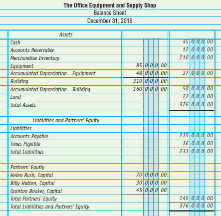 The balance sheet of The Office Equipment and Supply Shop