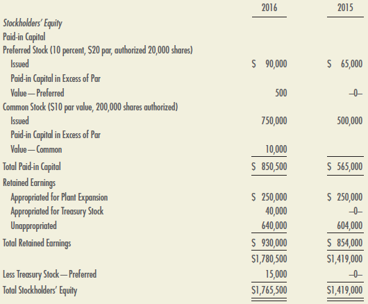 The Stockholders' Equity section of the balance sheets for Klee