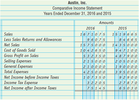 Using the comparative income statement, prepare a vertical analysis of
