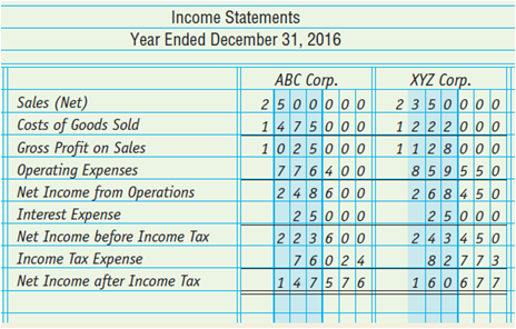 Condensed financial statements for ABC Corp. and XYZ Corp. for