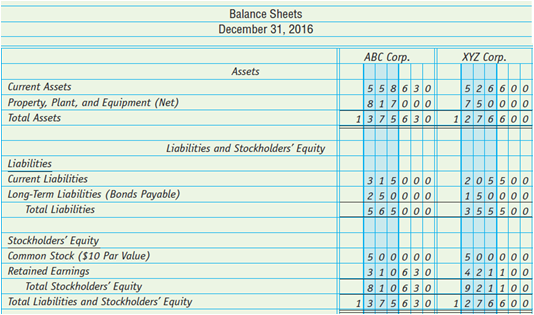 Condensed financial statements for ABC Corp. and XYZ Corp. for
