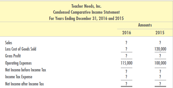 Teacher Needs Inc.'s condensed income statement and balance sheet for