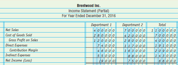 Data from the departmental income statement of Brentwood Inc. for