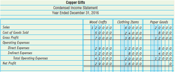 Copper Gifts has three sales departments: wood crafts, clothing items,