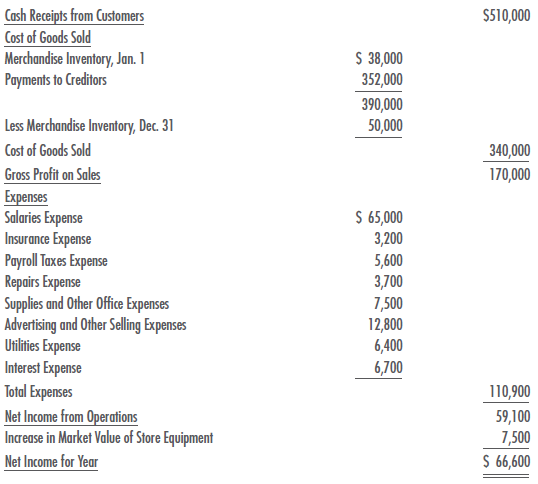 The income statement shown on the next page was prepared