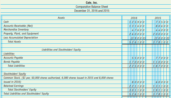 A comparative balance sheet for Cate, Inc., on December 31,