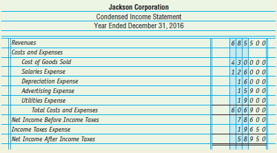 The condensed income statement and comparative balance sheet of Jackson