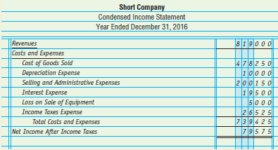 The comparative balance sheet for Short Company as of December