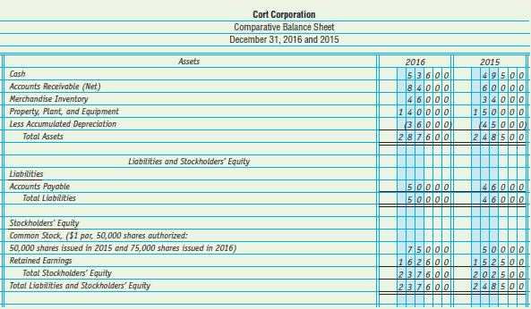 A comparative balance sheet for Cort Corporation as of December