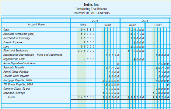 Post-closing trial balance data and other financial data for Treble,
