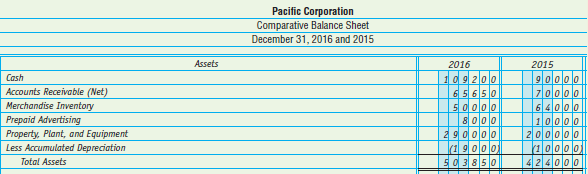 Pacific Corporation's comparative balance sheet as of December 31, 2016